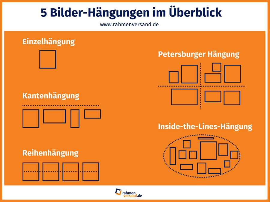 5 Bilder-Hängungen im Überblick (Infografik)